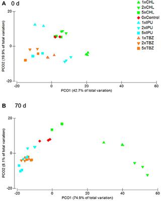 Lab to Field Assessment of the Ecotoxicological Impact of Chlorpyrifos, Isoproturon, or Tebuconazole on the Diversity and Composition of the Soil Bacterial Community